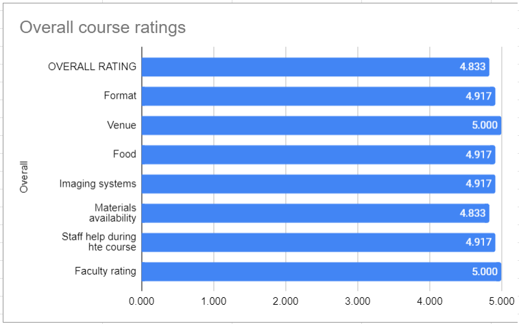 overall course rating