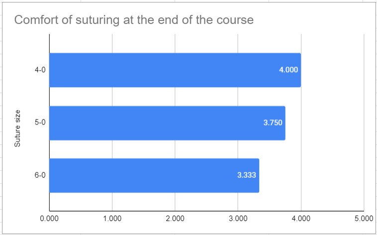 suturing comfort